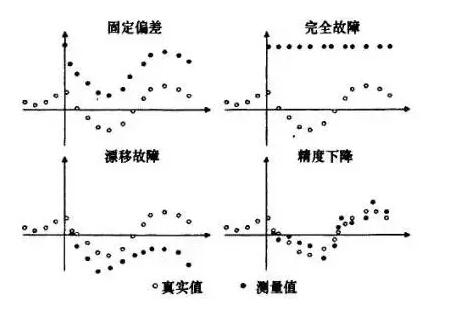 傳感器故障類(lèi)型