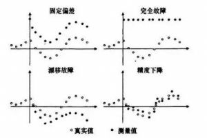 傳感器的故障類型你知道有哪些嗎？